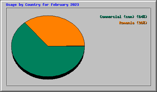 Usage by Country for February 2023
