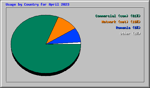 Usage by Country for April 2023