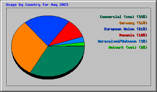 Usage by Country for May 2023