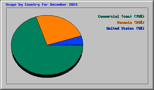 Usage by Country for December 2023