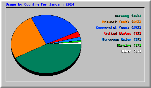 Usage by Country for January 2024