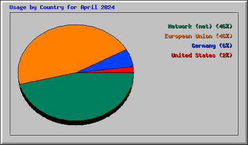 Usage by Country for April 2024
