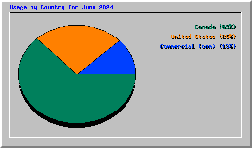 Usage by Country for June 2024