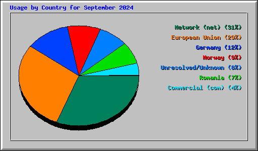 Usage by Country for September 2024