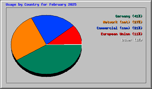 Usage by Country for February 2025