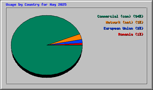 Usage by Country for May 2025
