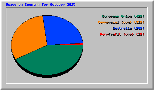 Usage by Country for October 2025