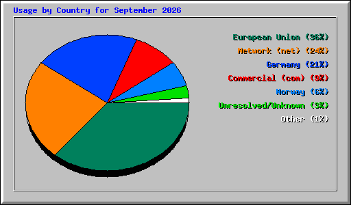 Usage by Country for September 2026