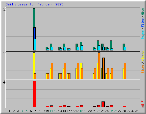 Daily usage for February 2023