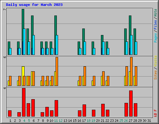 Daily usage for March 2023