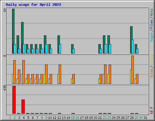 Daily usage for April 2023