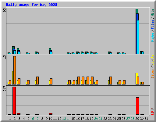 Daily usage for May 2023
