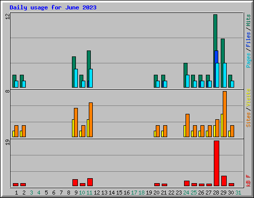 Daily usage for June 2023