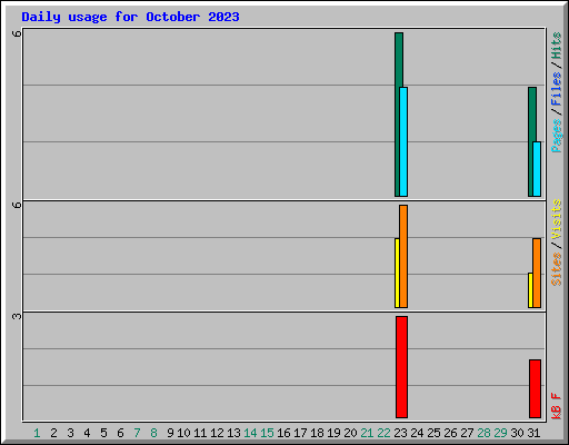 Daily usage for October 2023