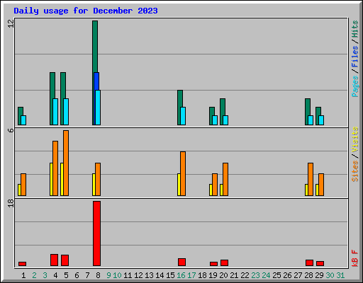 Daily usage for December 2023