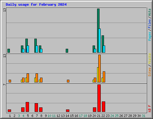 Daily usage for February 2024