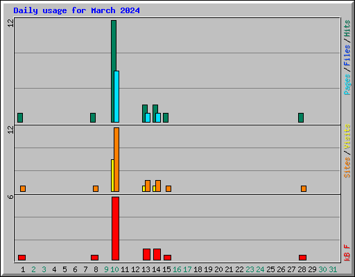 Daily usage for March 2024