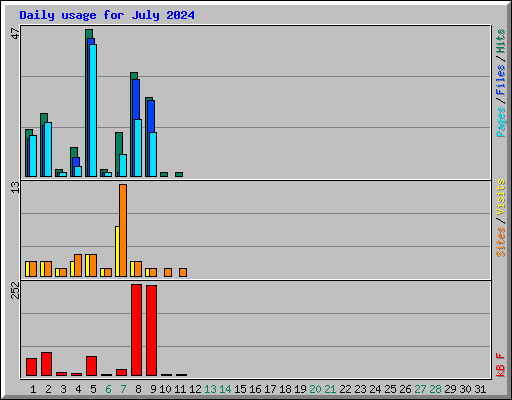 Daily usage for July 2024