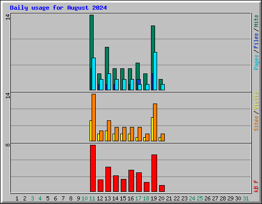 Daily usage for August 2024