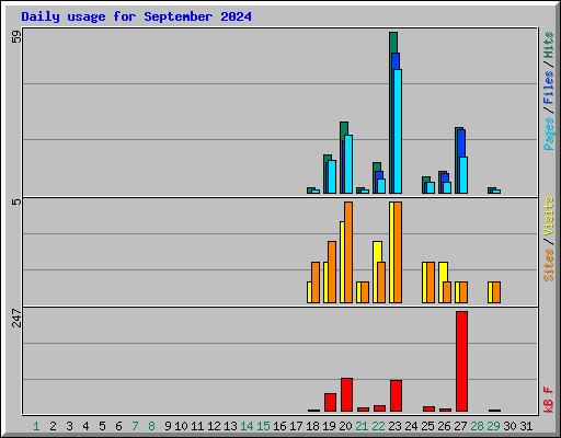Daily usage for September 2024