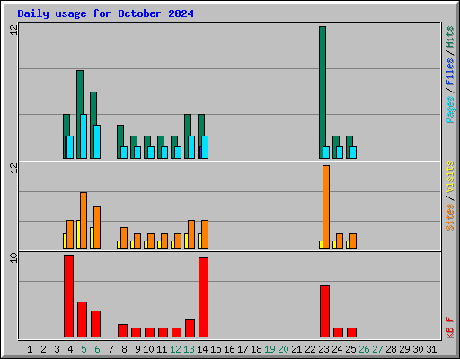 Daily usage for October 2024