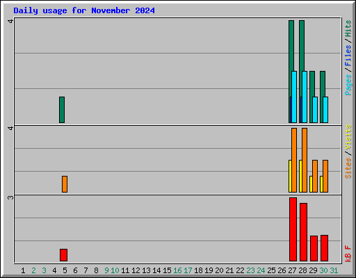 Daily usage for November 2024