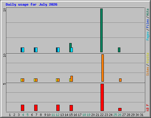 Daily usage for July 2026