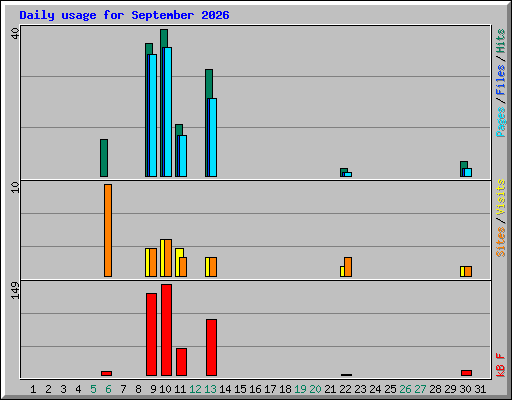 Daily usage for September 2026