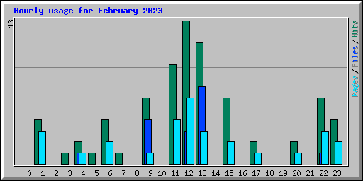 Hourly usage for February 2023
