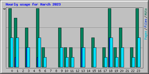 Hourly usage for March 2023