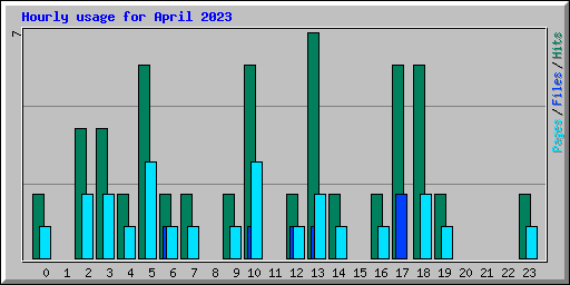 Hourly usage for April 2023