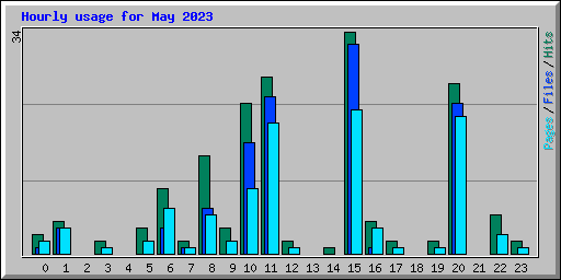 Hourly usage for May 2023