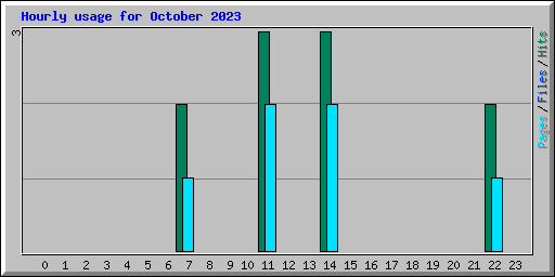 Hourly usage for October 2023