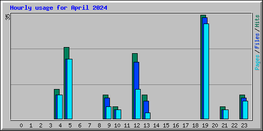 Hourly usage for April 2024