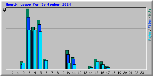 Hourly usage for September 2024