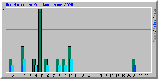 Hourly usage for September 2025