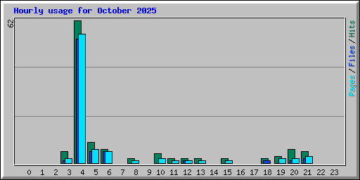 Hourly usage for October 2025