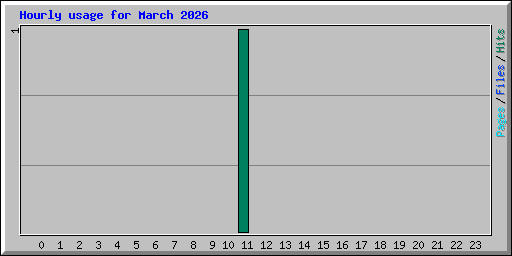Hourly usage for March 2026