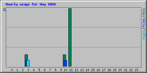 Hourly usage for May 2026