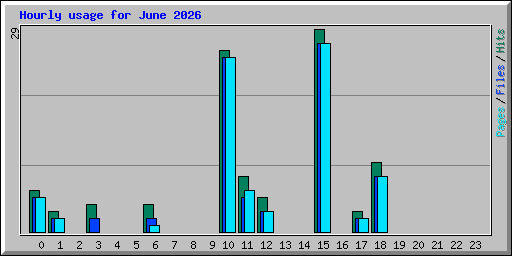 Hourly usage for June 2026