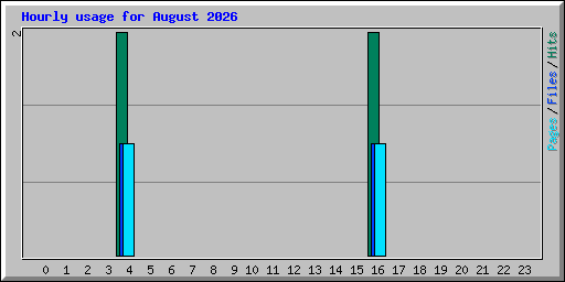 Hourly usage for August 2026