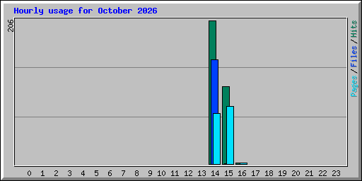 Hourly usage for October 2026